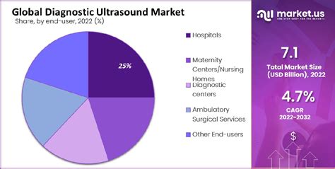 Diagnostic Ultrasound Market Size Share Cagr Of 47