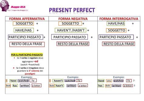 Present Simple Mappa Concettuale