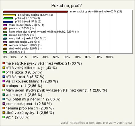 Lidé a sex část pro ženy výsledky průzkumu Vyplňto cz řešení pro online průzkumy