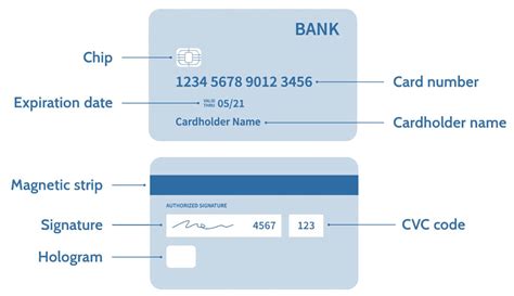 What Is Track 1 2 And 3 Data In Magnetic Stripe Credit Cards