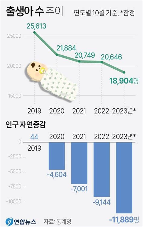 10월에도 출생아 2만명 안돼다시 사상 최저 기록