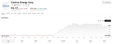 Centrus Energy Stock Soars 19.28% to $111.13 as Executive Orders Aim to ...