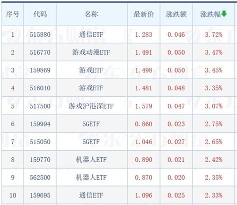 大盘全天震荡调整，通信、游戏相关etf逆势涨超3 凤凰网