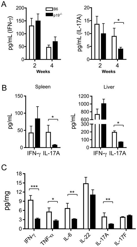 Inflammatory Cytokine Production In Mice Immunized With Oa Bsa A