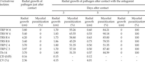 In Vitro Evaluation Of Mycoparasitic Potential Of Selected Trichoderma