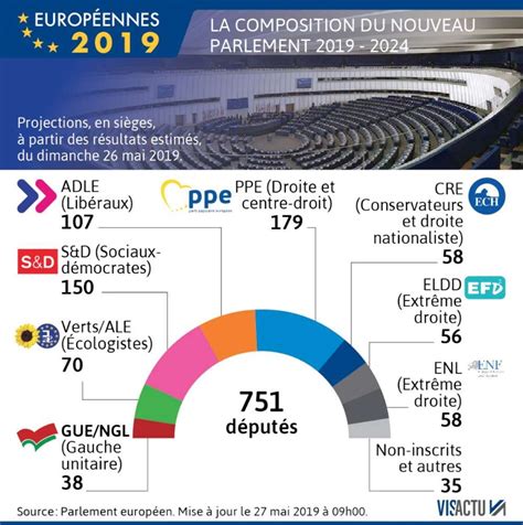 Lections Quoi Va Ressembler Le Nouveau Parlement Europ En Sud