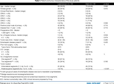 Table 1 From Comparative Study Of Laparoscopic Versus Open Resection Of