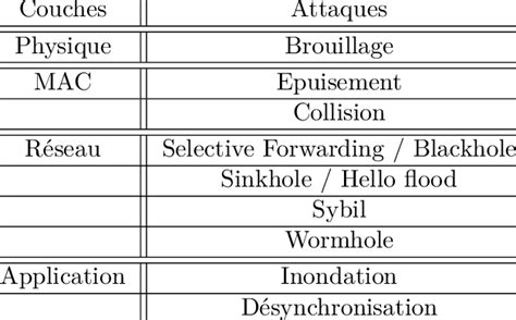 1 Attaques de sécurité par couche OSI Download Scientific Diagram