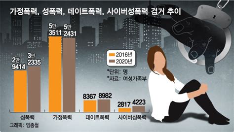 오늘도 성폭력 81건·데이트폭력 52건2022 여성의 하루 네이트 뉴스