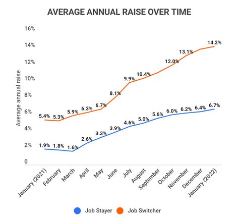 Average Annual Raise [2023]: Industry, Demographic, Regional Averages ...