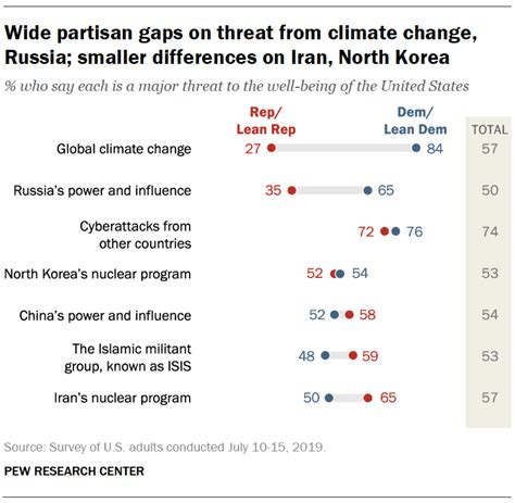 Only 27% Of Republicans Think Climate Change Is a 'Major Threat' to the ...