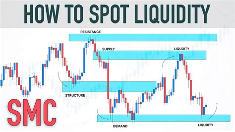 SMC Trading Basics Liquidity Zones How To Identify Them