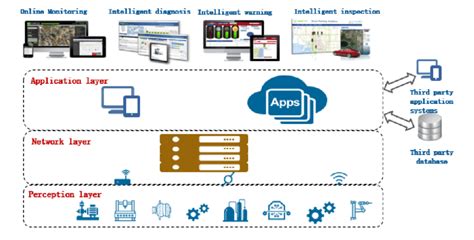 Architecture Of The Iot Based Equipment Condition Monitoring And Fault Download Scientific