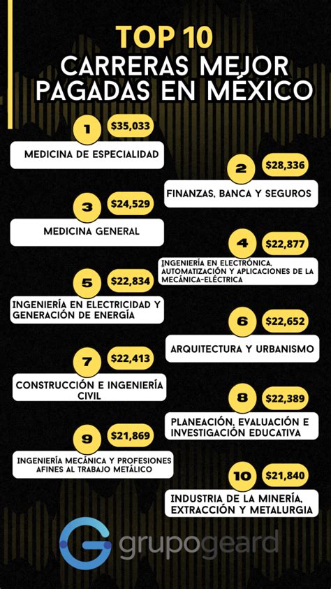 Carreras Mejor Pagadas En M Xico