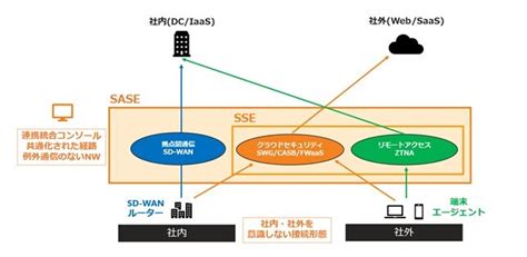 ネットスコープとマクニカ、SD-WANソリューション「Netskope Borderless SD-WAN」を提供開始 - CNET Japan