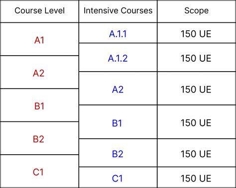 Intensive Courses – UNS Germany