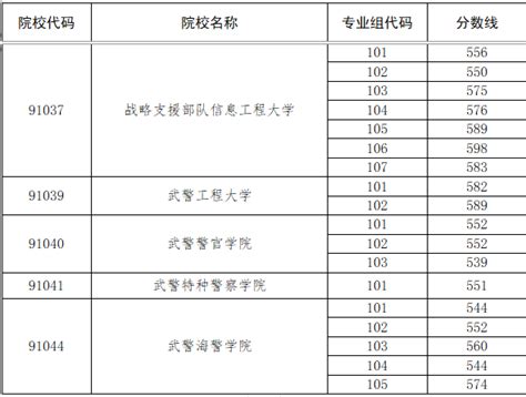 军校录取分数线汇总2022：最低多少分能上军校？2023参考）