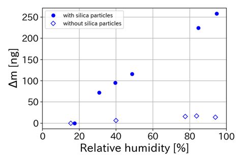 Weight Changes Of Adsorbed Water On Silica Particles Filled Circle