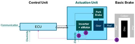 Actuators Free Full Text Short Review Of Emb Systems Related To