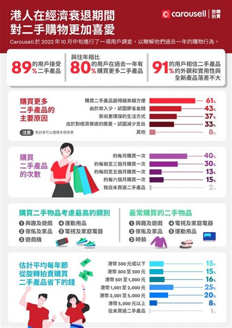 逾80消費者在經濟低迷時購買更多二手商品