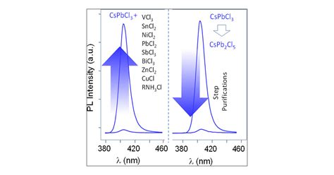 Blue Emitting Cspbcl3 Nanocrystals Impact Of Surface Passivation For