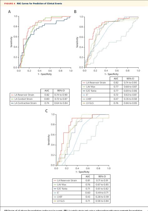 Table From Left Atrial Strain Determinants During The Cardiac Phases