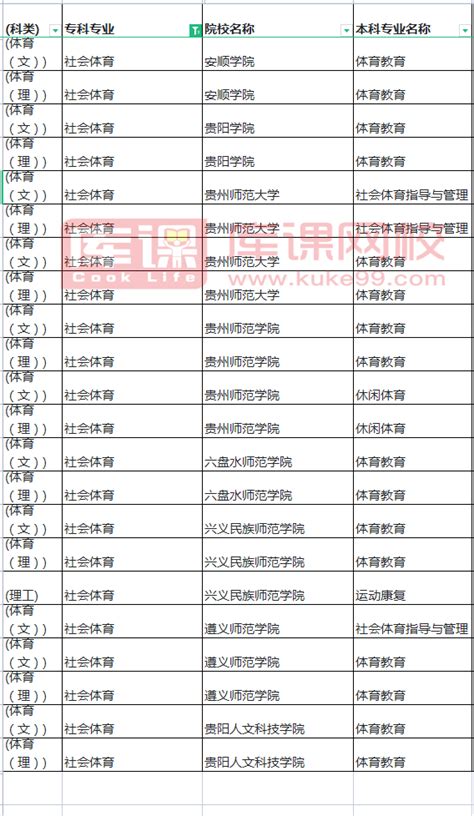 贵州社会体育专升本对口学校专业 库课专升本