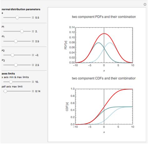 Bimodal Normal Distribution Mixtures - Wolfram Demonstrations Project