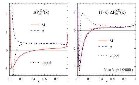 The Nnlo Splitting Functions ∆p 2 Gq X Left And ∆p 2 Gg X