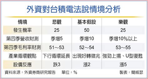 台積法說 大摩押75％股漲 財經要聞 工商時報