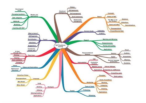 Nlp Nlp Techniques Nlp Coaching