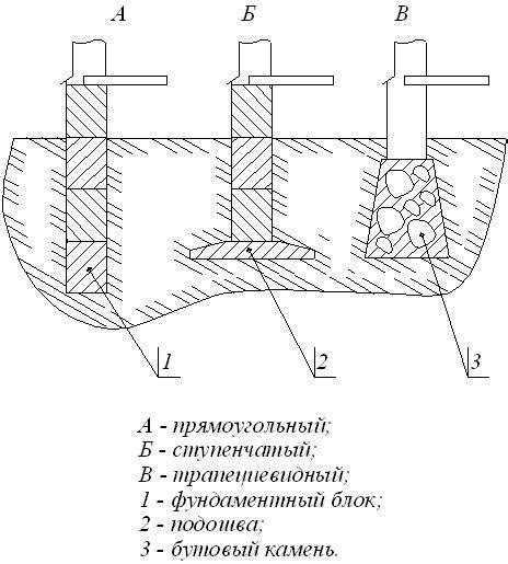 Фундамент на ленте