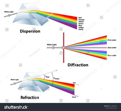 Dispersion Diffraction Refraction Compared Educational Topics 库存矢量图（免版税 ...