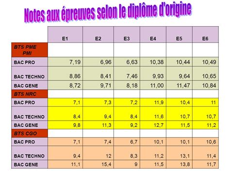 Les Candidats Titulaires D Un Baccalaureat Professionnel Dans Les Bts