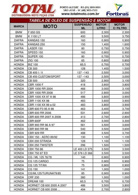 Quanto Litros De Oleo Vai Na Biz 125 - Tabela de oleo de suspensÃ£o e motor | Honda biz, Tabela de óleo, Óleo ...