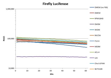 Luc Pair ™ Duo Luciferase Ht Assay Kit For High Throughput 易锦生物