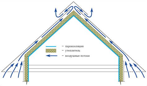 Вентиляция на чердаке