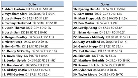 Fantasy Golf Picks For Valspar Championship Fantasy Racing Tips