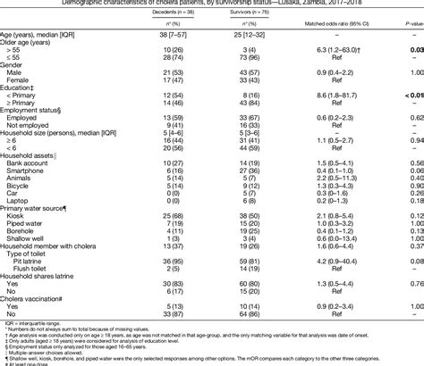 Table 2 From Risk And Protective Factors For Cholera Deaths During An Urban Outbreak Lusaka