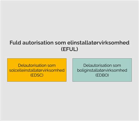 Autorisation Og Godkendelse Inden For El Vvs Kloak Gas Og Nedrivning