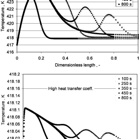 Dynamic Monomer Conversion Profile For A Mma Polymerization At 145 ° C