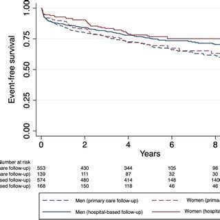 PDF Sex Differences In Secondary Preventive Follow Up After Coronary Heart Events