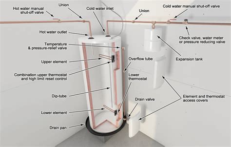 Install An Electric Hot Water Heater 1 Rona