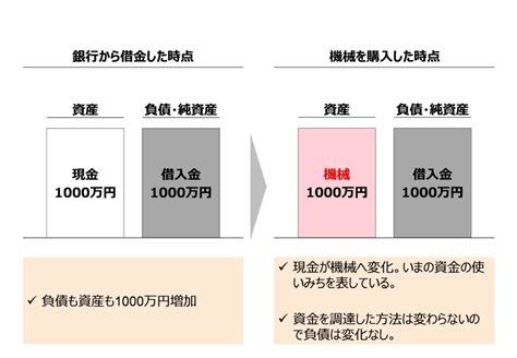 資産、負債、純資産とは？知らなきゃ恥ずかしい会計の基礎 Bizspa フレッシュ