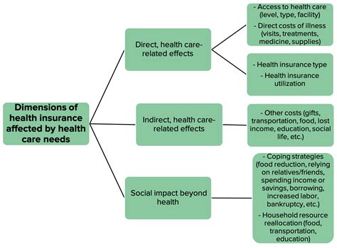 Dimensions Of Health Care Costs — Health Equity And Policy Lab