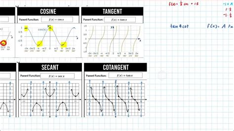 Domain Range Trig Function Transformations Wrap Up Youtube