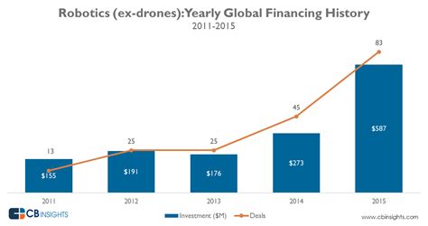 Robots R' Us: Funding To Robotics Startups Hits A New High In 2015 ...
