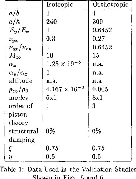 Table 1 From Hypersonic Panel Flutter Studies On Curved Panels