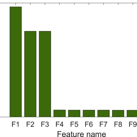 importance scores   top  features chosen   maximum  scientific diagram
