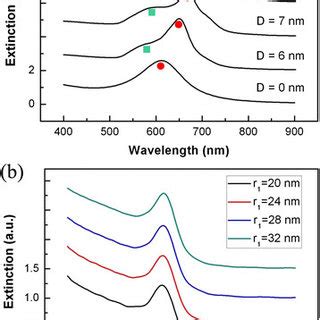 The Extinction Spectrum Of The Nanoegg And The Au Sphere A The